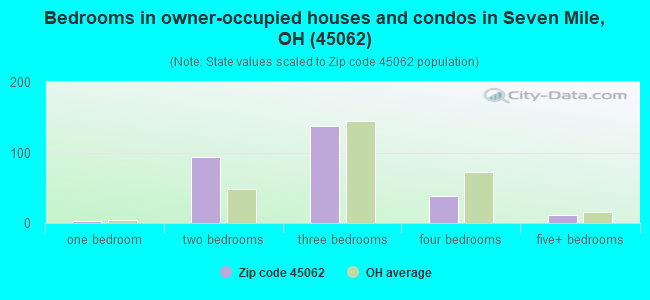 Bedrooms in owner-occupied houses and condos in Seven Mile, OH (45062) 