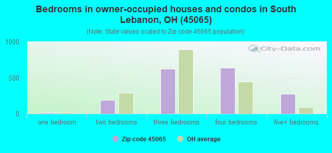 Bedrooms in owner-occupied houses and condos in South Lebanon, OH (45065) 