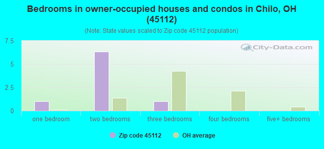 Bedrooms in owner-occupied houses and condos in Chilo, OH (45112) 