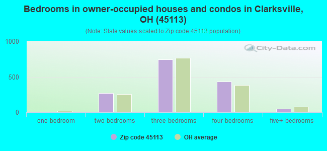 Bedrooms in owner-occupied houses and condos in Clarksville, OH (45113) 