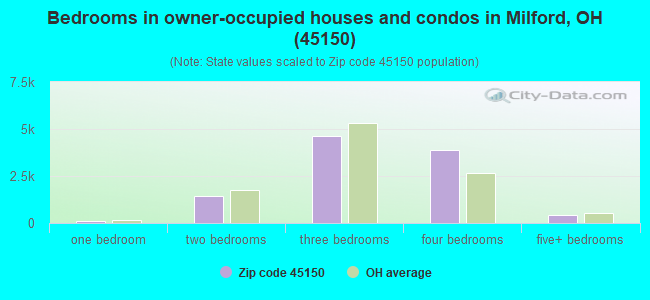 Bedrooms in owner-occupied houses and condos in Milford, OH (45150) 