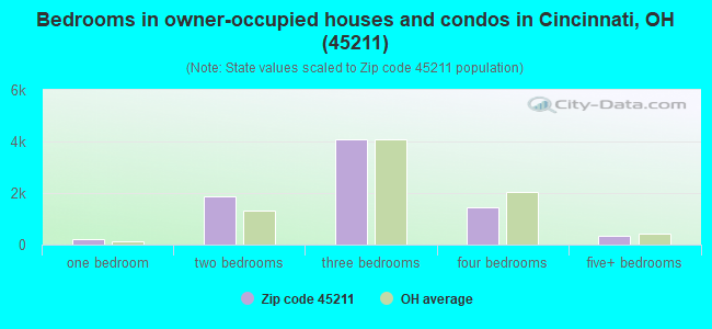 Bedrooms in owner-occupied houses and condos in Cincinnati, OH (45211) 