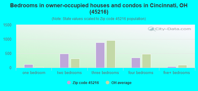 Bedrooms in owner-occupied houses and condos in Cincinnati, OH (45216) 