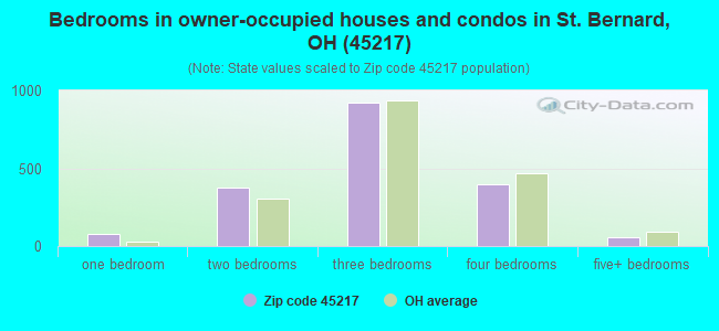 Bedrooms in owner-occupied houses and condos in St. Bernard, OH (45217) 