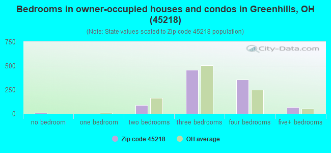 Bedrooms in owner-occupied houses and condos in Greenhills, OH (45218) 