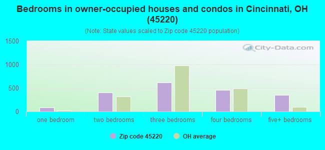 Bedrooms in owner-occupied houses and condos in Cincinnati, OH (45220) 