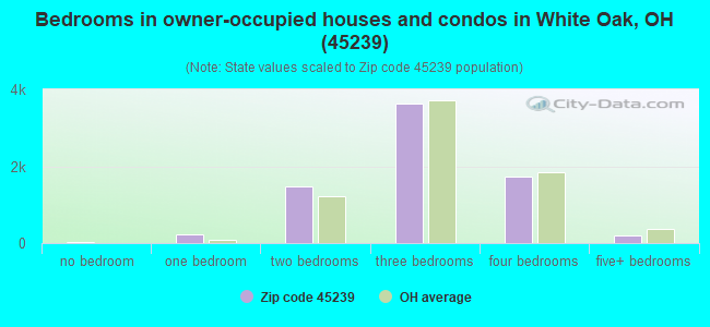 Bedrooms in owner-occupied houses and condos in White Oak, OH (45239) 