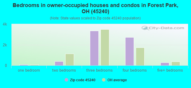 Bedrooms in owner-occupied houses and condos in Forest Park, OH (45240) 