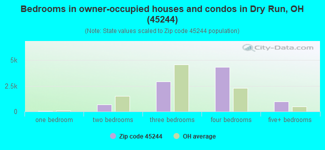 Bedrooms in owner-occupied houses and condos in Dry Run, OH (45244) 