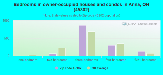 Bedrooms in owner-occupied houses and condos in Anna, OH (45302) 