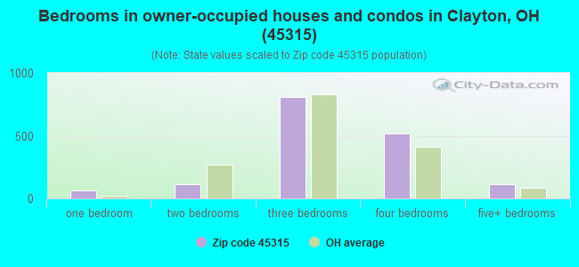 Bedrooms in owner-occupied houses and condos in Clayton, OH (45315) 