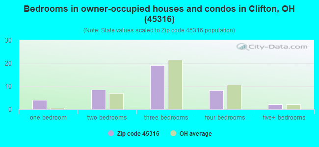 Bedrooms in owner-occupied houses and condos in Clifton, OH (45316) 