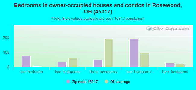 Bedrooms in owner-occupied houses and condos in Rosewood, OH (45317) 