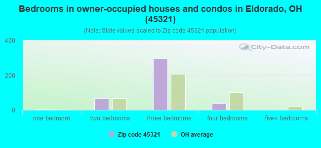 Bedrooms in owner-occupied houses and condos in Eldorado, OH (45321) 