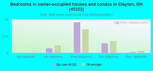 Bedrooms in owner-occupied houses and condos in Clayton, OH (45322) 