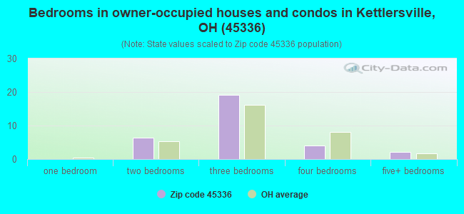 Bedrooms in owner-occupied houses and condos in Kettlersville, OH (45336) 