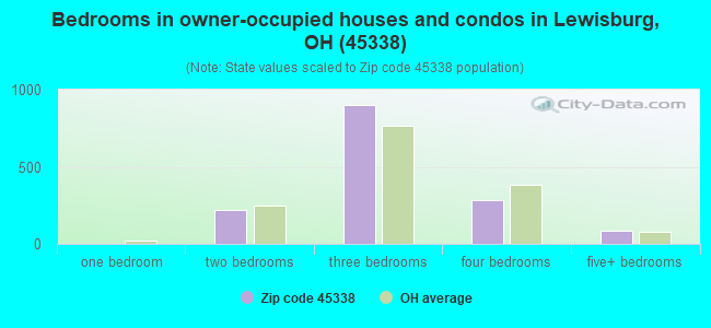 Bedrooms in owner-occupied houses and condos in Lewisburg, OH (45338) 