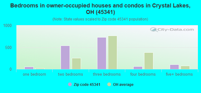 Bedrooms in owner-occupied houses and condos in Crystal Lakes, OH (45341) 