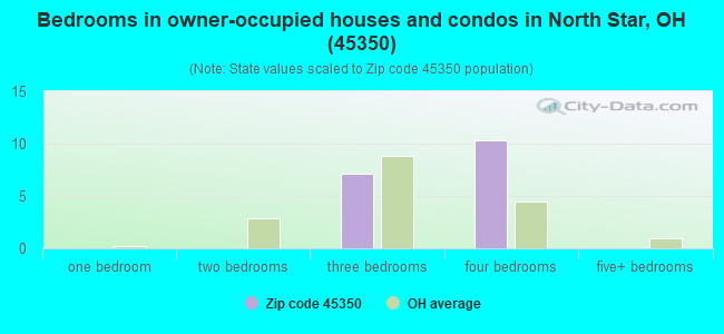 Bedrooms in owner-occupied houses and condos in North Star, OH (45350) 