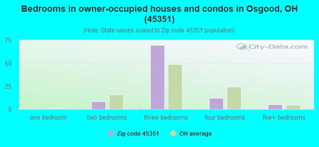 Bedrooms in owner-occupied houses and condos in Osgood, OH (45351) 