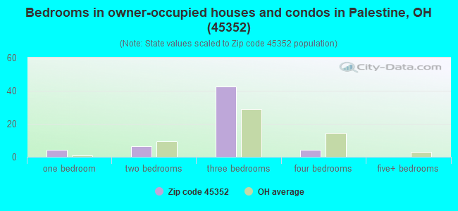 Bedrooms in owner-occupied houses and condos in Palestine, OH (45352) 