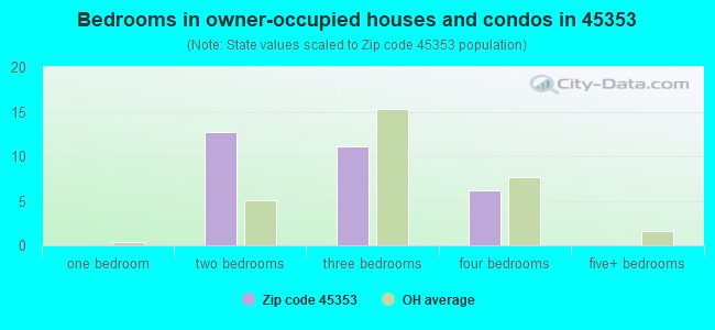Bedrooms in owner-occupied houses and condos in 45353 