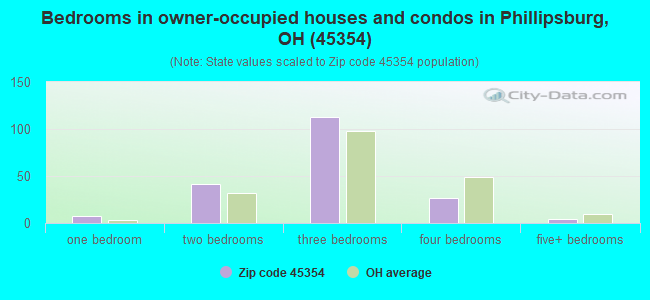 Bedrooms in owner-occupied houses and condos in Phillipsburg, OH (45354) 