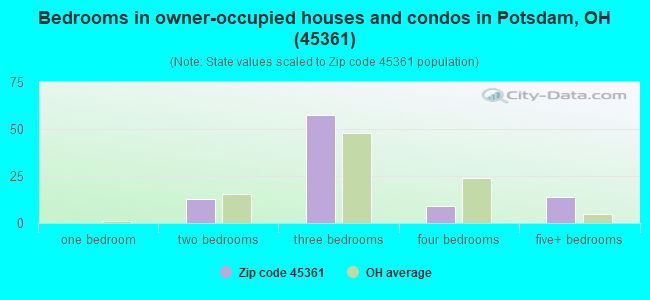 Bedrooms in owner-occupied houses and condos in Potsdam, OH (45361) 