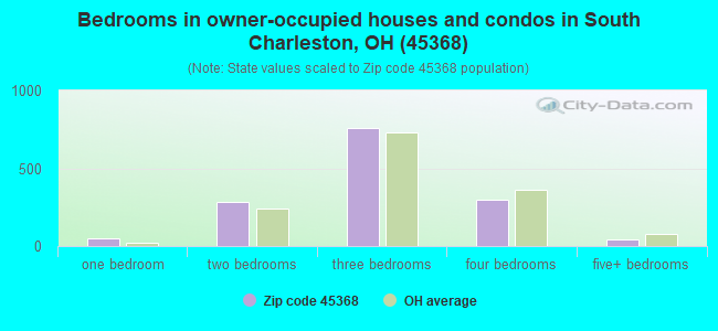 Bedrooms in owner-occupied houses and condos in South Charleston, OH (45368) 