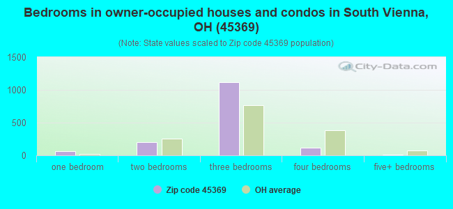 Bedrooms in owner-occupied houses and condos in South Vienna, OH (45369) 