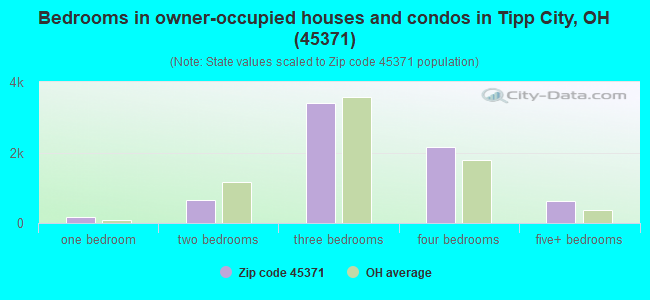 Bedrooms in owner-occupied houses and condos in Tipp City, OH (45371) 