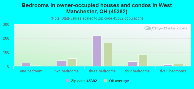 Bedrooms in owner-occupied houses and condos in West Manchester, OH (45382) 