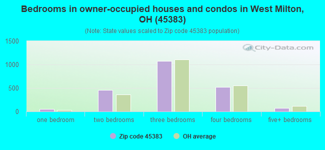 Bedrooms in owner-occupied houses and condos in West Milton, OH (45383) 