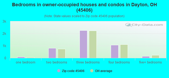 Bedrooms in owner-occupied houses and condos in Dayton, OH (45406) 