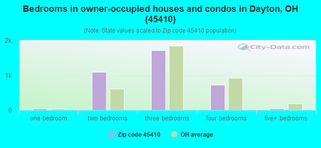Bedrooms in owner-occupied houses and condos in Dayton, OH (45410) 