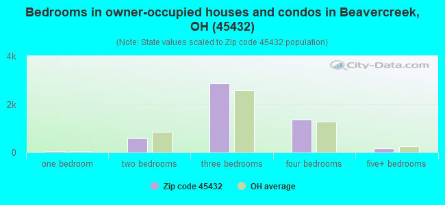 Bedrooms in owner-occupied houses and condos in Beavercreek, OH (45432) 