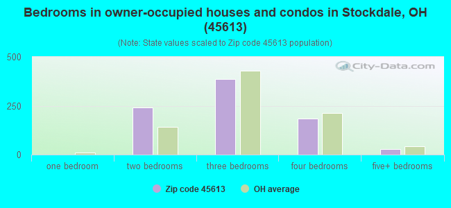 Bedrooms in owner-occupied houses and condos in Stockdale, OH (45613) 