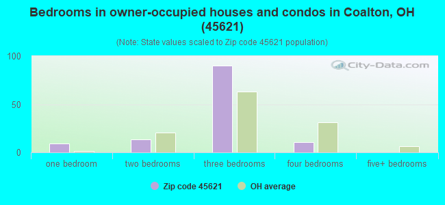 Bedrooms in owner-occupied houses and condos in Coalton, OH (45621) 