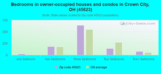 Bedrooms in owner-occupied houses and condos in Crown City, OH (45623) 