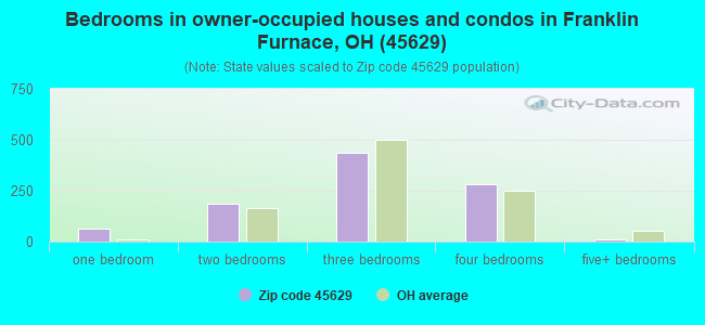 Bedrooms in owner-occupied houses and condos in Franklin Furnace, OH (45629) 