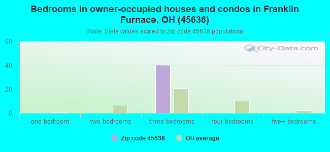 Bedrooms in owner-occupied houses and condos in Franklin Furnace, OH (45636) 
