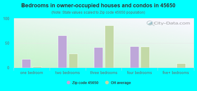 Bedrooms in owner-occupied houses and condos in 45650 