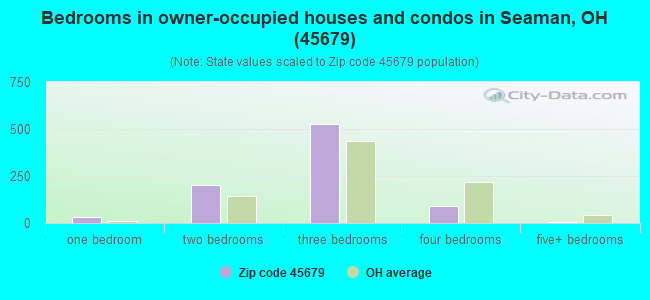 Bedrooms in owner-occupied houses and condos in Seaman, OH (45679) 