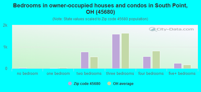 Bedrooms in owner-occupied houses and condos in South Point, OH (45680) 