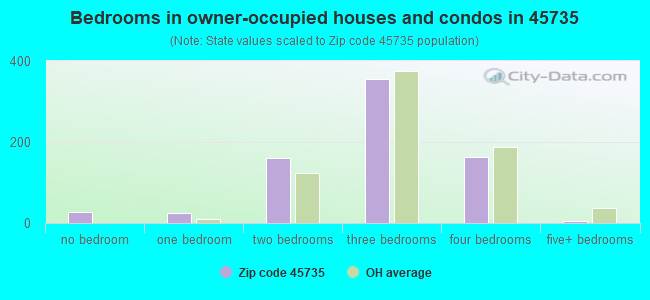 Bedrooms in owner-occupied houses and condos in 45735 