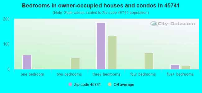 Bedrooms in owner-occupied houses and condos in 45741 