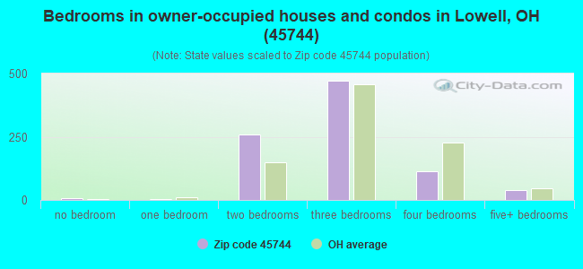 Bedrooms in owner-occupied houses and condos in Lowell, OH (45744) 