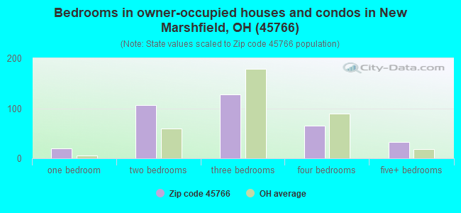 Bedrooms in owner-occupied houses and condos in New Marshfield, OH (45766) 
