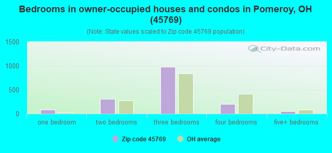 Bedrooms in owner-occupied houses and condos in Pomeroy, OH (45769) 