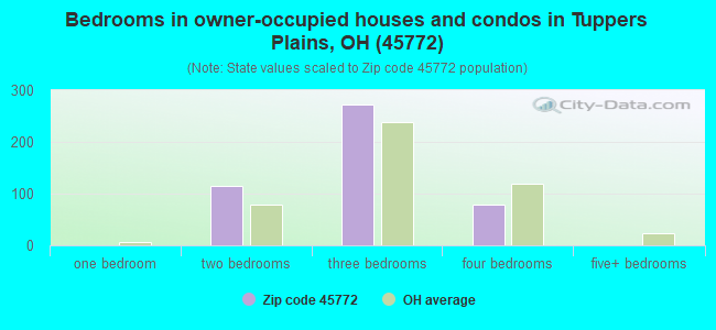 Bedrooms in owner-occupied houses and condos in Tuppers Plains, OH (45772) 